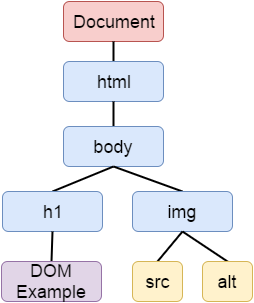 DOM tree example