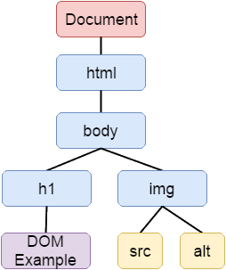 DOM tree example